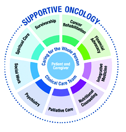 supportive oncology care