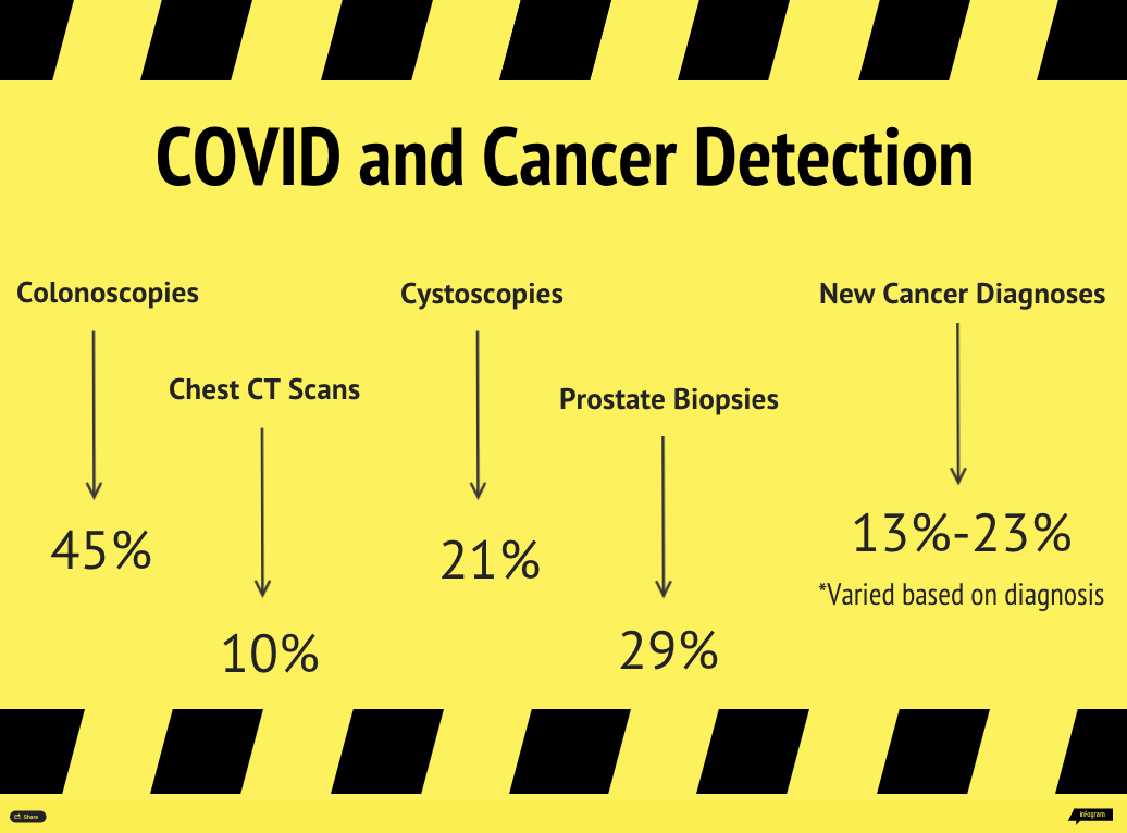 How to Promote and Maintain Cancer Screening As COVID-19 Persists