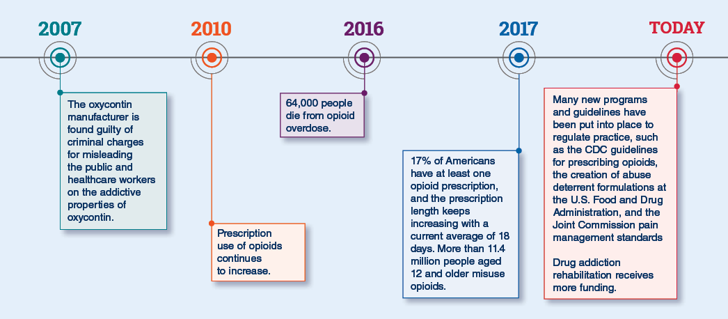 opioid timeline