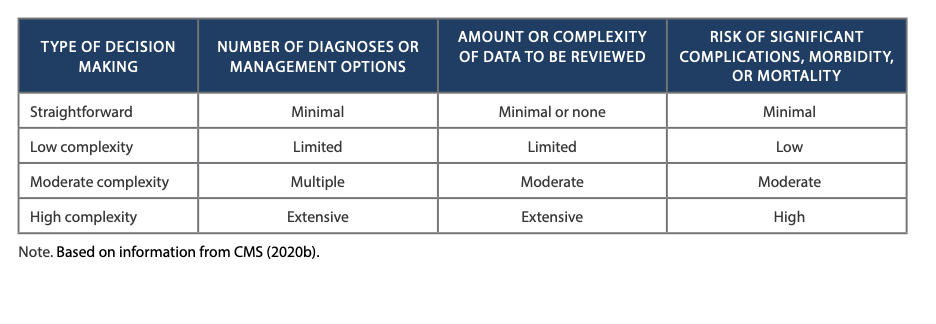 Elements for Each Level of Medical Decision Making