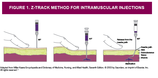 Best Practices For Im Injection Of Fulvestrant