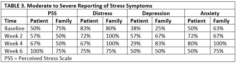 Stress on Family of Those Diagnosed With AML